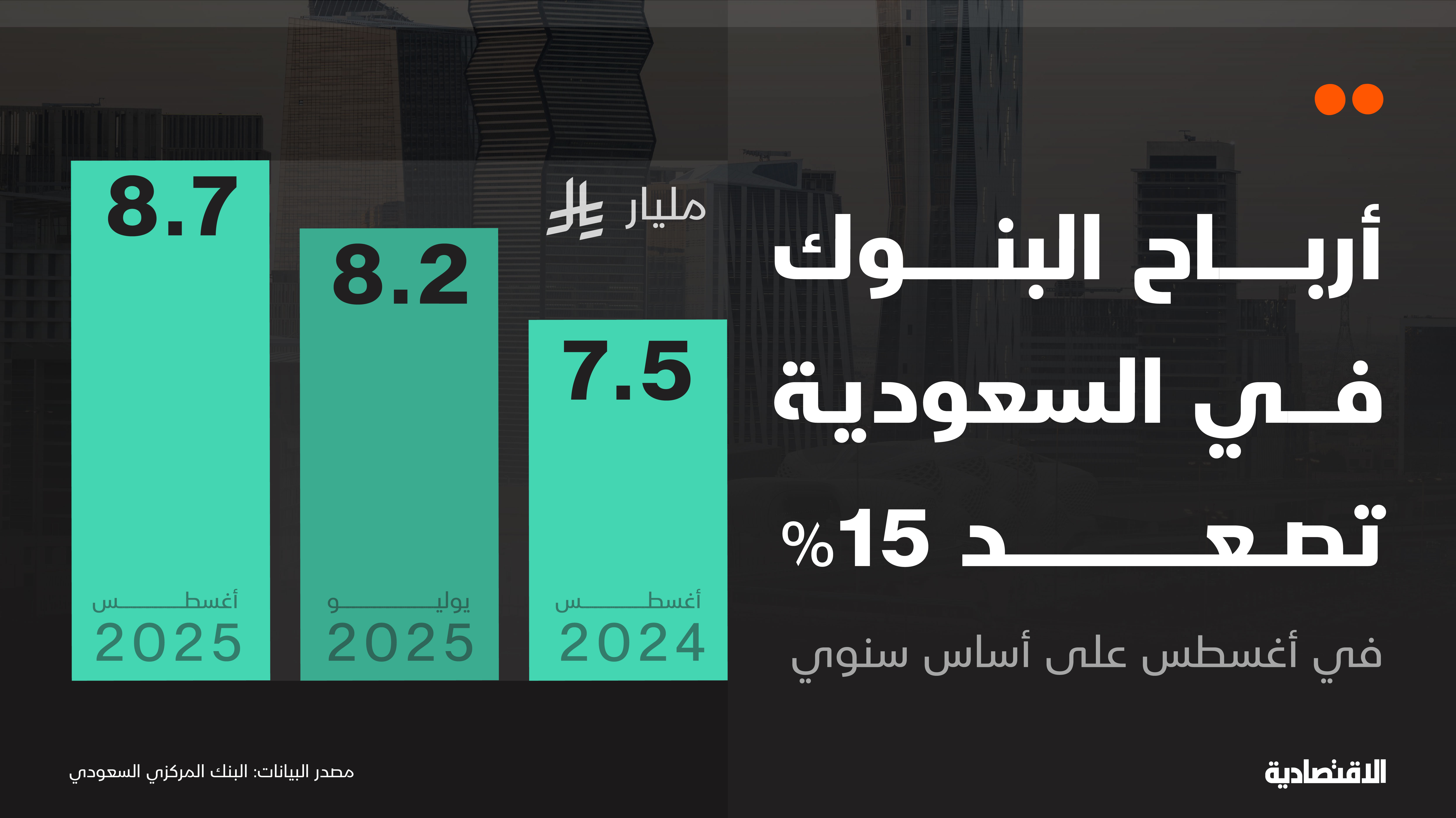 أرباح البنوك في السعودية قبل الزكاة والضرائب ترتفع 15% مدعومة بتحسن محفظة الإقراض
