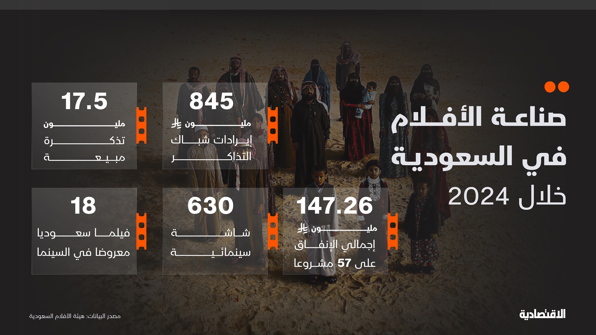 السعودية ترسخ مكانتها السينمائية في 2024 بإيرادات تتجاوز 845 مليون ريال