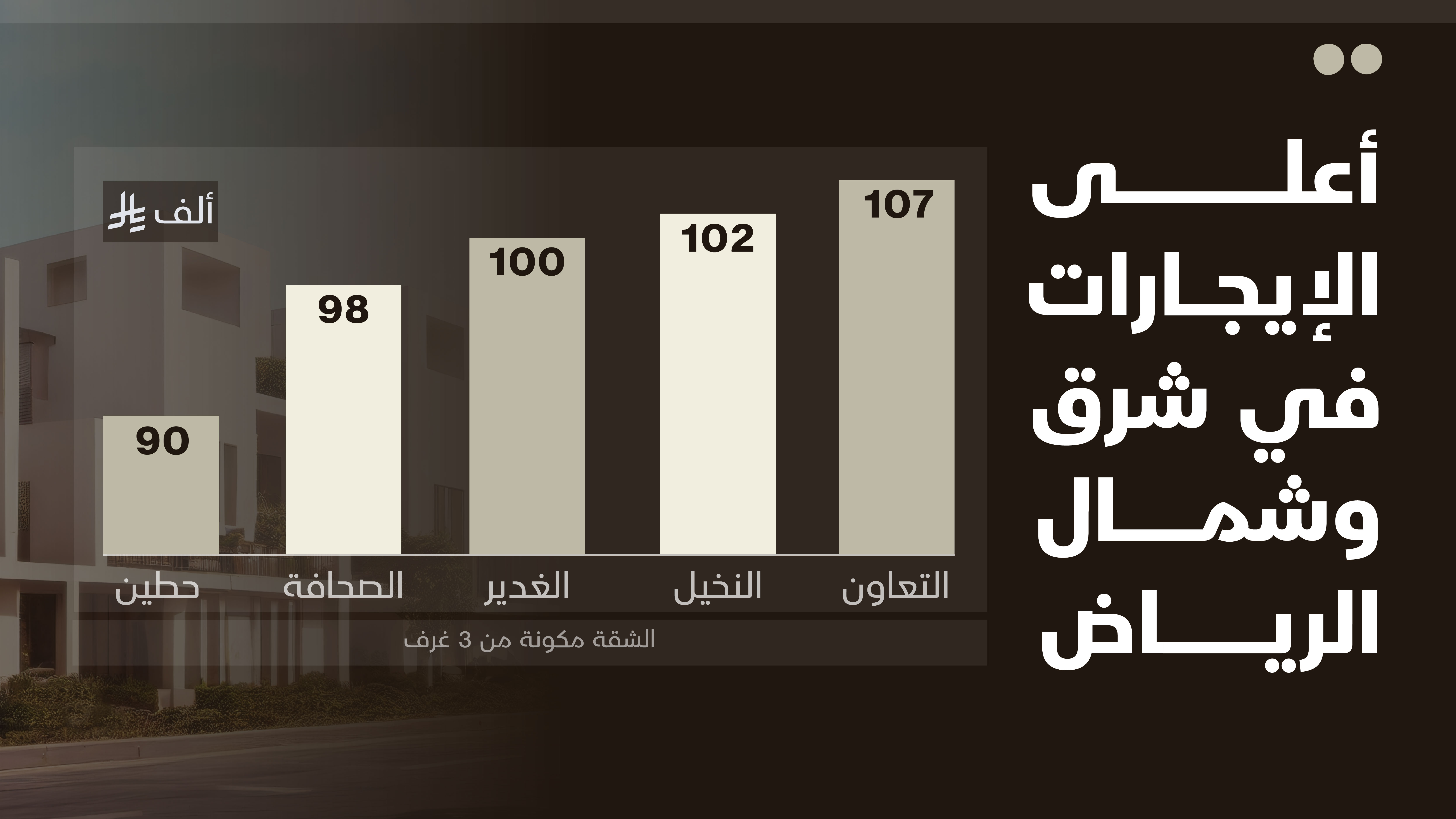 إيجارات الشقق في شمال وشرق الرياض تقفز بنسب تصل إلى 275 % خلال 5 أعوام