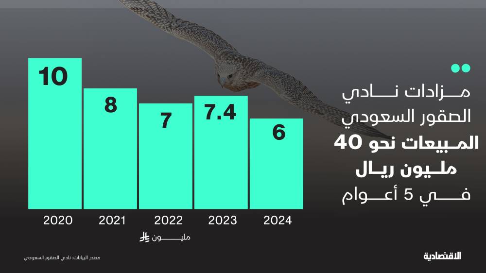 40 مليون ريال مبيعات مزاد نادي الصقور السعودي خلال 5 أعوام.. 2020 الأعلى