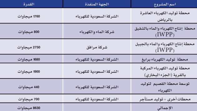 تنفيذ مشاريع بـ 85 مليار ريال