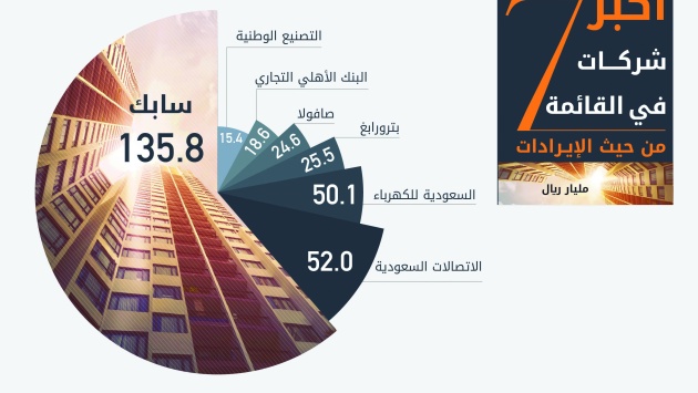 3.89 تريليون ريال أصول أكبر 100 شركة سعودية .. والإيرادات 629 مليارا