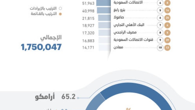 إيرادات أكبر 100 شركة تقفز 25 % إلى 2.05 تريليون ريال