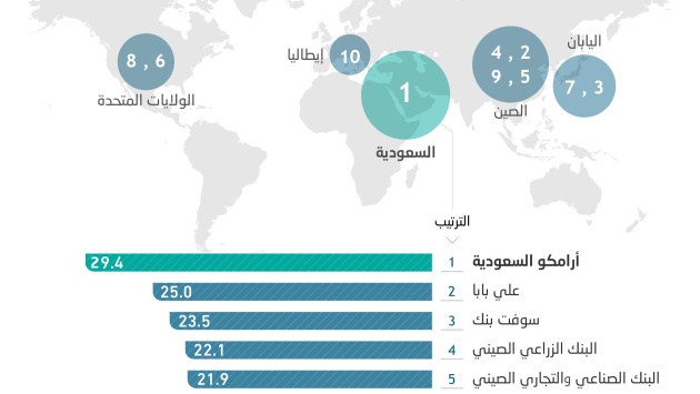 «أرامكو» تقفز بحصيلة اكتتابات السوق السعودية 10632 % في 2019 .. أعلى 18 % من «علي بابا»