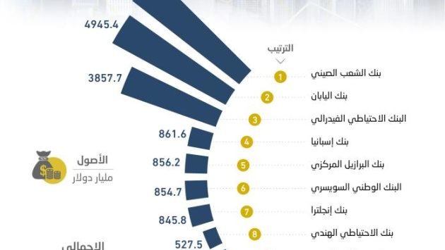 512 مليار دولار أصول «ساما» .. تاسع بنوك العالم المركزية