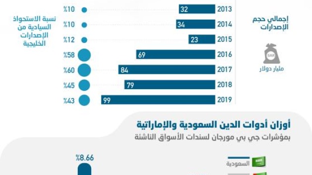لأول مرة .. إصدارات أدوات الدين الخليجية تلامس 100 مليار دولار بارتفاع 25.3 %