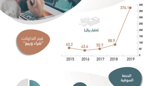  323 % قفزة في قيم تداولات شركات الوساطة الأجنبية في الأسهم المحلية 