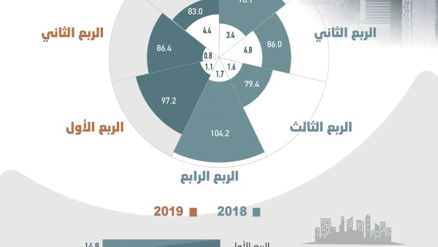 83 مليار ريال الناتج المحلي لقطاع الخدمات الحكومية .. 12.7 % مساهمته في الاقتصاد السعودي