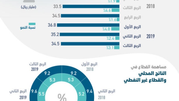  ارتفاع مساهمة القطاع العقاري في الاقتصاد السعودي إلى 5.5 % 