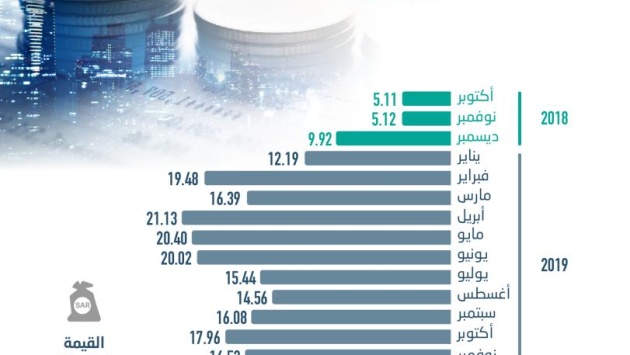 ارتفاع استثمارات المصارف في أذونات «ساما» 223 % .. بلغت 16.53 مليار ريال بنهاية نوفمبر 