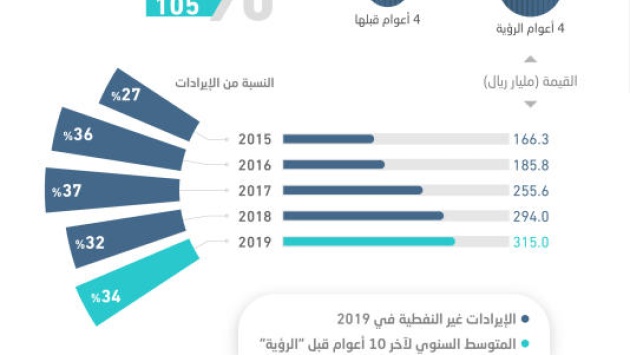 رؤية السعودية 2030 تضاعف الإيرادات غير النفطية .. 1.05 تريليون ريال في 4 أعوام