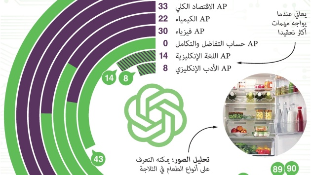 "الذكاء الاصطناعي" يصبح أكثر ذكاء