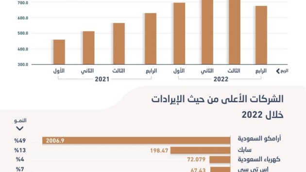 لأول مرة .. إيرادات الشركات السعودية المدرجة تتجاوز 3 تريليونات ريال خلال 2022