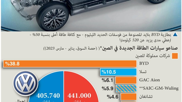 لأول مرة .. "BYD" تتفوق على "فولكسفاجن" وتصبح الأكثر مبيعا في الصين