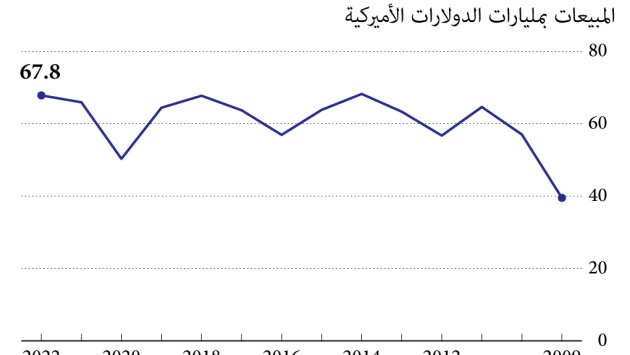 67.8 مليار دولار مبيعات سوق الفن العالمية في 2022
