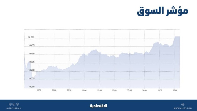 الأسهم السعودية تصعد 1.2 % بدعم البنوك .. تجاوز 10590 نقطة يعزز الزخم الإيجابي