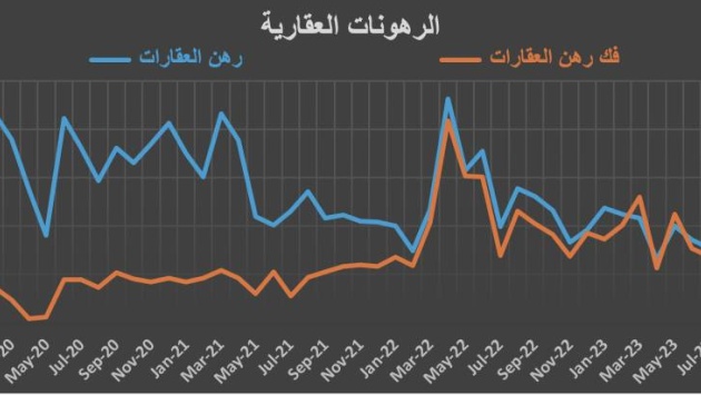 الاقتصاد السعودي في أسبوع .. السيولة النقدية تتراجع 0.8 % وانكماش صناعي وتزايد فك الرهونات العقارية