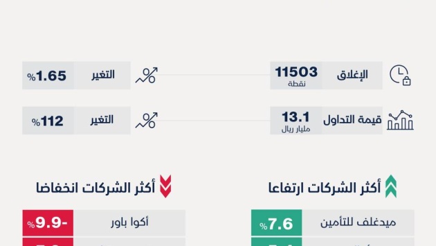 "تاسي" يتراجع بأعلى وتيرة في 4 أشهر وسط ارتفاع قيم التداولات 112 %