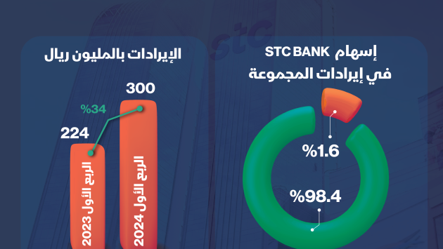 إيرادات قياسية لـ "stc bank"