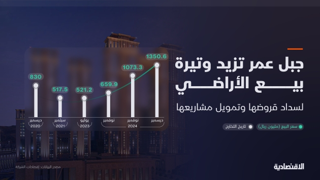 جبل عمر تزيد وتيرة بيع الأراضي وتحقق 5 مليارات ريال من بيع 6 أراض