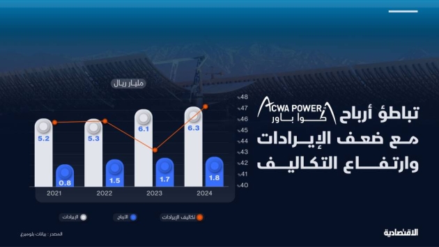 تباطؤ أرباح "أكوا باور" وسط ارتفاع التكاليف وضعف الإيرادات