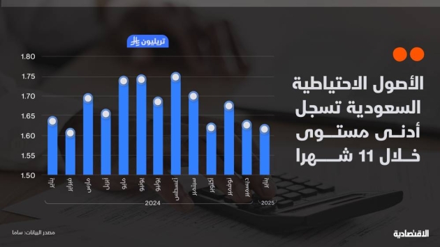 الأصول الاحتياطية السعودية تسجل أدنى مستوى خلال 11 شهرا