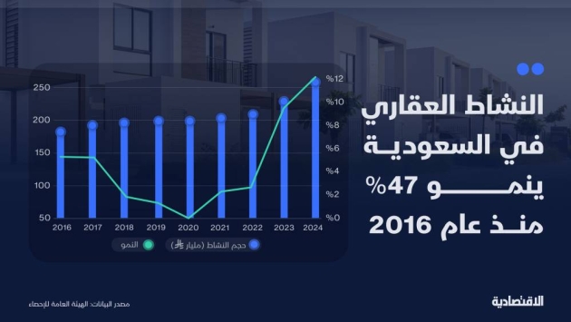 القطاع العقاري في السعودية ينمو 47% منذ عام 2016