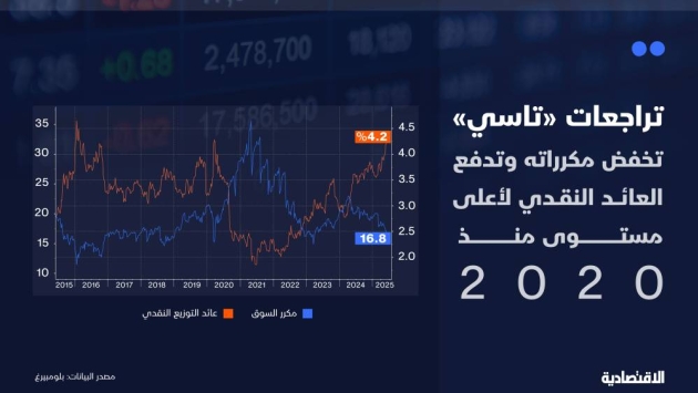 هل تتوقف تراجعات تاسي مع انخفاض المكرر وارتفاع العائد لأعلى مستوى منذ 2020؟
