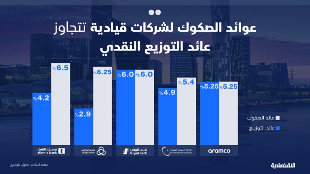قياديات في تاسي تمنح مساهميها عائدا على الصكوك يفوق نظيره للتوزيعات النقدية