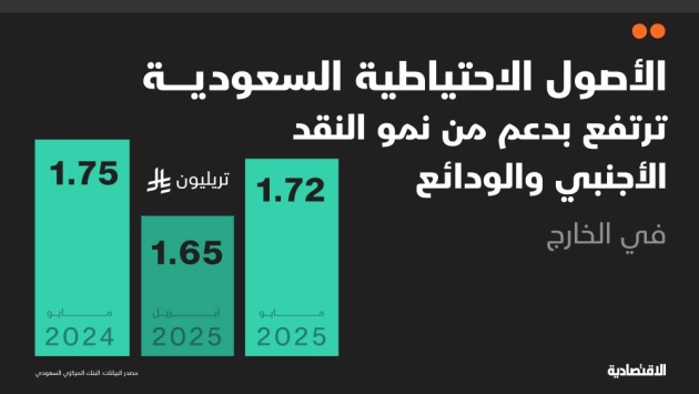 الأصول الاحتياطية السعودية ترتفع 4% خلال شهر