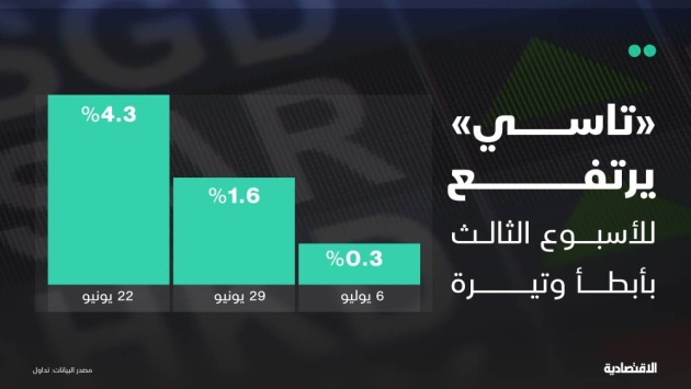 "تاسي" يرتفع للأسبوع الثالث بأبطأ وتيرة والتنظيمات الجديدة تواجه الضغوط البيعية