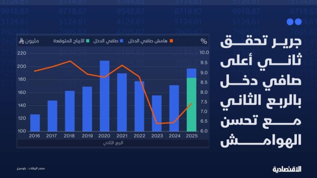 "خدمات ما بعد البيع وانخفاض التكاليف" يدعمان هوامش جرير خلال الربع الثاني