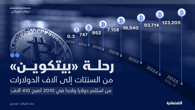 عائد خيالي لـ"بيتكوين".. دولار واحد في 2009 أصبح 123 مليون حاليا مع مواصلة القفزات