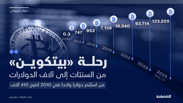 رحلة "بيتكوين" من السنتات إلى آلاف الدولارات
