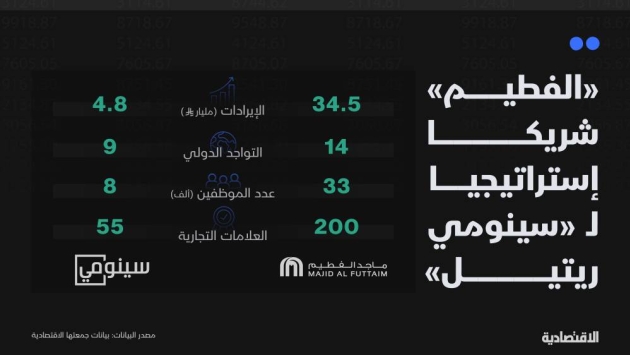 هل سيعيد "الفطيم" شركة سينومي ريتيل إلى التعافي من الخسائر المتراكمة؟