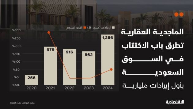 الماجدية العقارية تطرق باب الاكتتاب في السعودية مع توسع الأداء وأول إيرادات مليارية