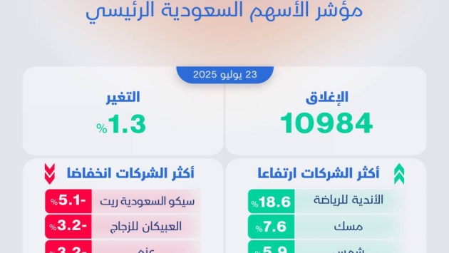 الأسهم السعودية تسجل أفضل أداء يومي في شهر بدعم من القياديات