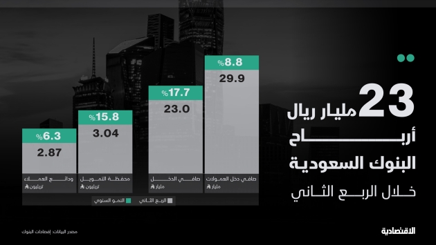 أرباح البنوك السعودية