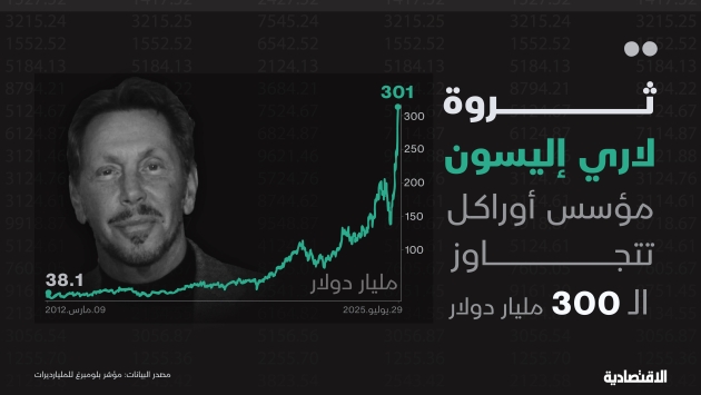 ثروة لاري إليسون مؤسس أوراكل تتجاوز 300 مليار دولار