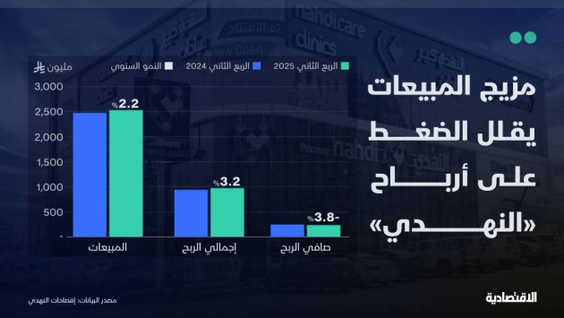 مزيج المبيعات يقلل الضغط على أرباح "النهدي" خلال الربع الثاني