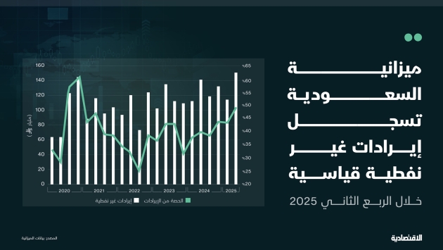 الميزانية السعودية في الربع الثاني