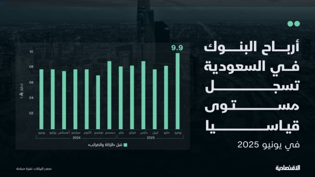 البنوك في السعودية تسجل أرباحا قياسية قبل الزكاة والضرائب في يونيو
