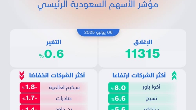 الأسهم السعودية ترتفع للجلسة الثالثة بأقل تداولات منذ أسبوعين