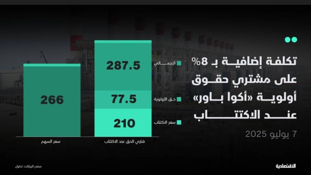 تحليل "الاقتصادية": مشترو حقوق أولوية "أكوا باور" يتعرضون لخسائر محتملة