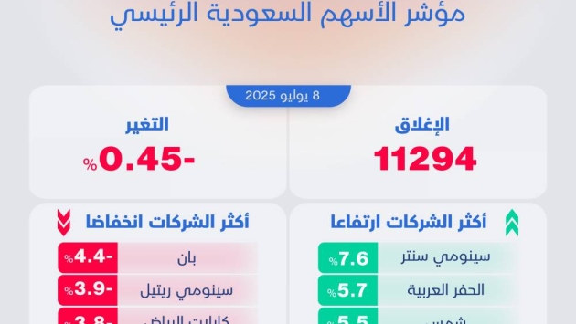 الأسهم السعودية تتراجع 0.5% وسط ضغط من معظم الشركات على رأسها "أكوا باور"