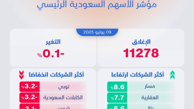 الأسهم السعودية تتراجع للجلسة الثانية.. و"التطوير العقاري" يخالف الإتجاه العام