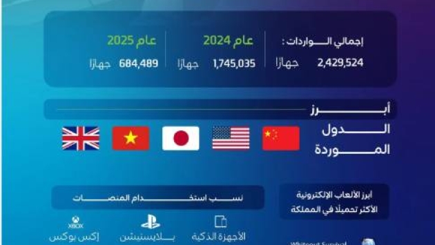 السعودية تستقبل 2.4 مليون جهاز ألعاب فيديو خلال عامين