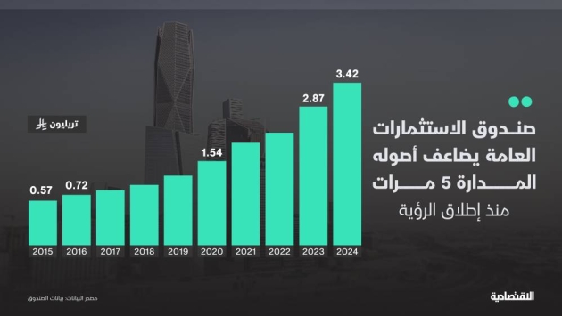 PIF السعودي يرفع استثماراته المحلية إلى 80 % وأصوله تتضاعف 5 مرات منذ "الرؤية"