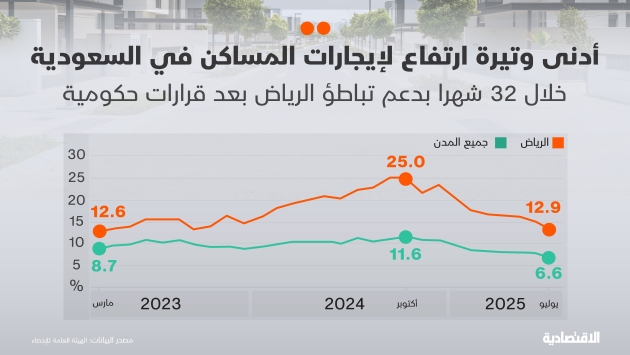 السعودية تسجل أدنى تضخم خلال 5 أشهر عند 2.1 % في يوليو مع هدوء الإيجارات