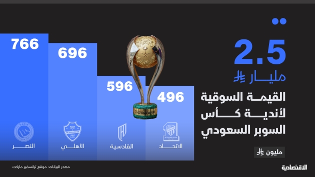 القيمة السوقية لأندية السوبر السعودي 2025